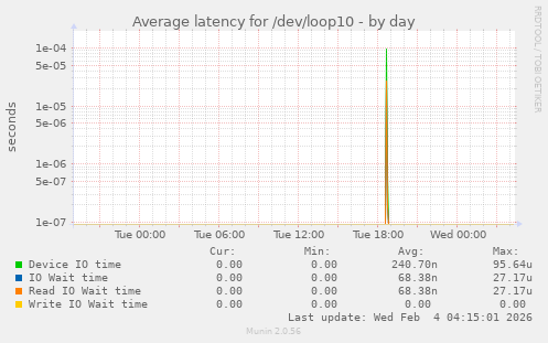Average latency for /dev/loop10