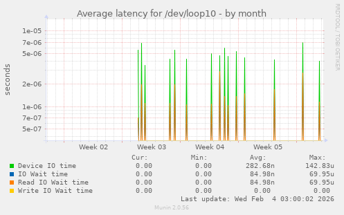 Average latency for /dev/loop10