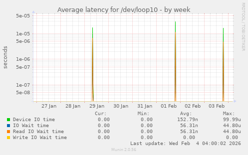 Average latency for /dev/loop10