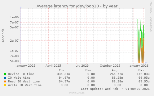 Average latency for /dev/loop10