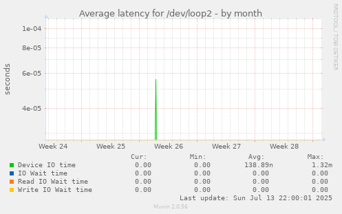 Average latency for /dev/loop2