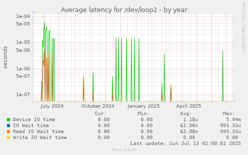 Average latency for /dev/loop2