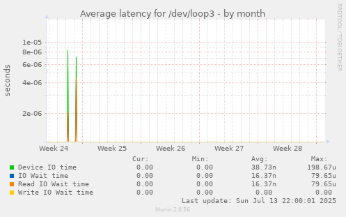 Average latency for /dev/loop3