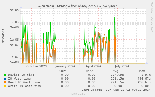 Average latency for /dev/loop3