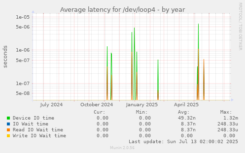 Average latency for /dev/loop4