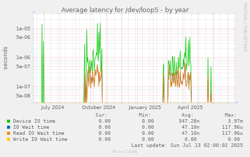 Average latency for /dev/loop5