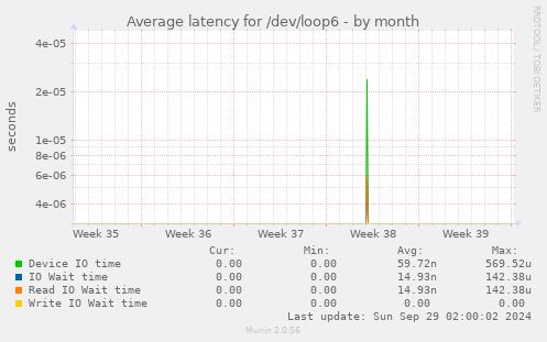 Average latency for /dev/loop6