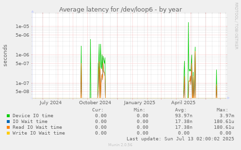 Average latency for /dev/loop6