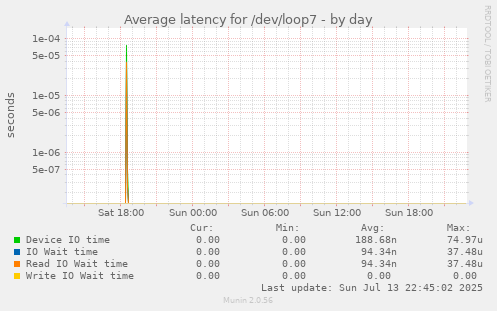 Average latency for /dev/loop7