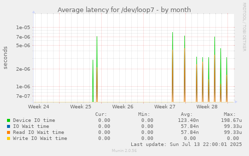 Average latency for /dev/loop7