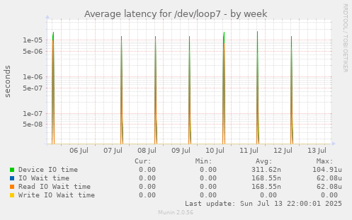 Average latency for /dev/loop7