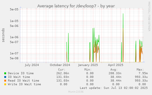 Average latency for /dev/loop7