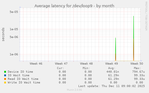 Average latency for /dev/loop9