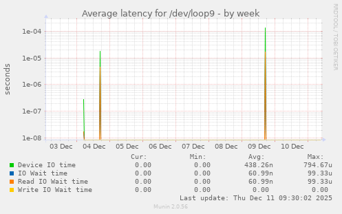 Average latency for /dev/loop9