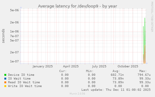 Average latency for /dev/loop9