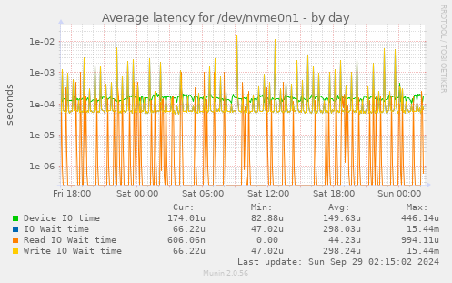 Average latency for /dev/nvme0n1