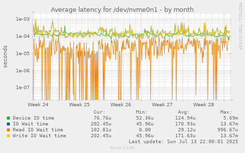 Average latency for /dev/nvme0n1
