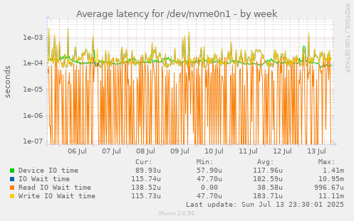 Average latency for /dev/nvme0n1