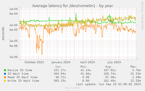 Average latency for /dev/nvme0n1