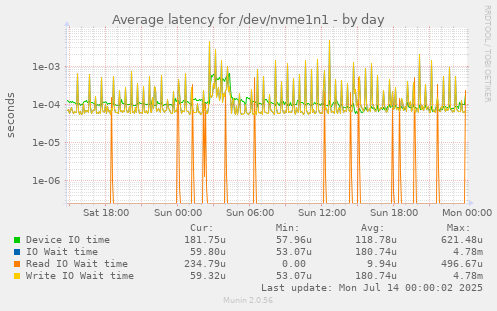 Average latency for /dev/nvme1n1