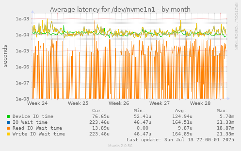 Average latency for /dev/nvme1n1