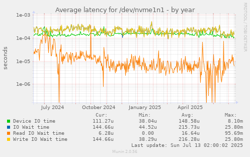 Average latency for /dev/nvme1n1