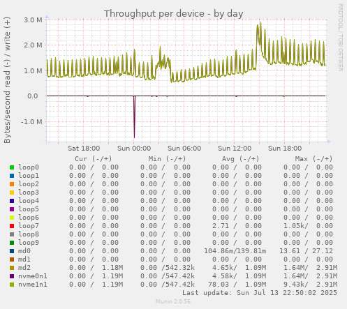 Throughput per device