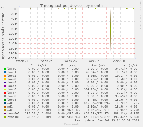 Throughput per device