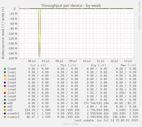 Throughput per device