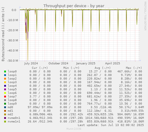 Throughput per device