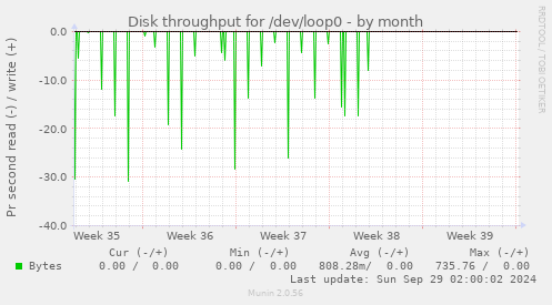 Disk throughput for /dev/loop0