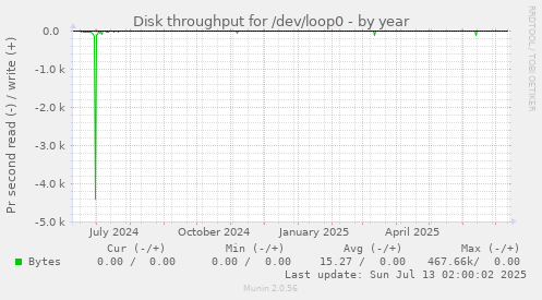 Disk throughput for /dev/loop0