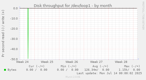 Disk throughput for /dev/loop1