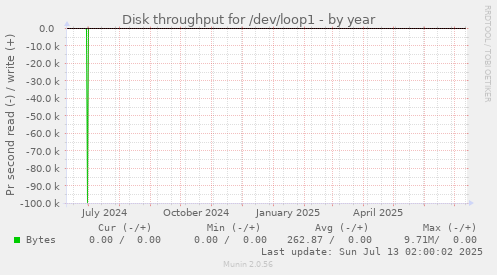 Disk throughput for /dev/loop1