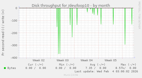 Disk throughput for /dev/loop10