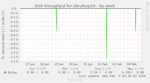Disk throughput for /dev/loop10
