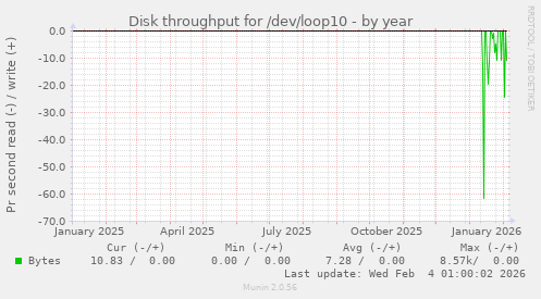 Disk throughput for /dev/loop10