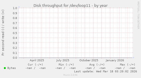 Disk throughput for /dev/loop11