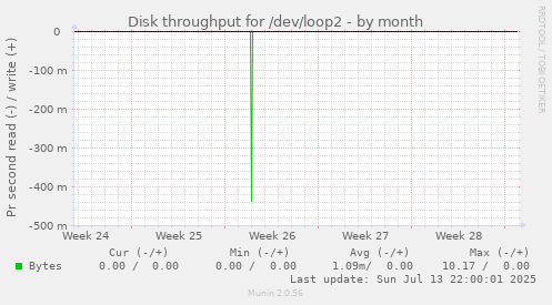 Disk throughput for /dev/loop2