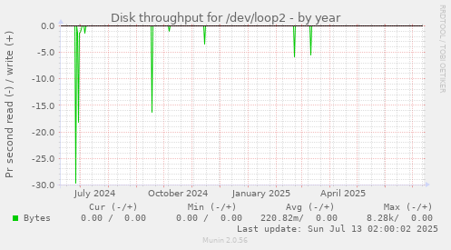 Disk throughput for /dev/loop2