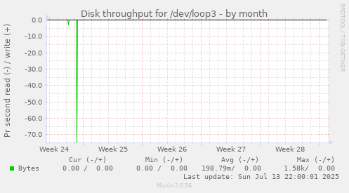 Disk throughput for /dev/loop3