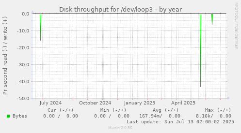 Disk throughput for /dev/loop3