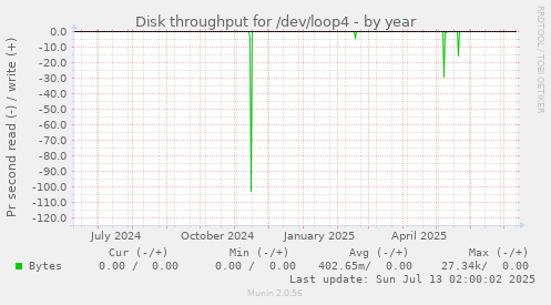 Disk throughput for /dev/loop4