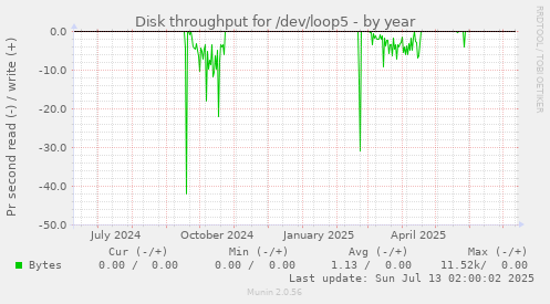 Disk throughput for /dev/loop5