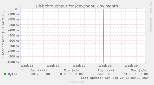 Disk throughput for /dev/loop6