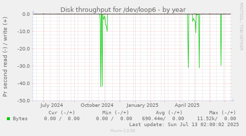 Disk throughput for /dev/loop6