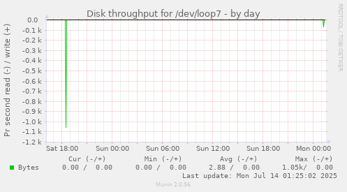 Disk throughput for /dev/loop7