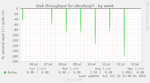 Disk throughput for /dev/loop7