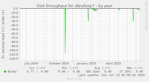 Disk throughput for /dev/loop7