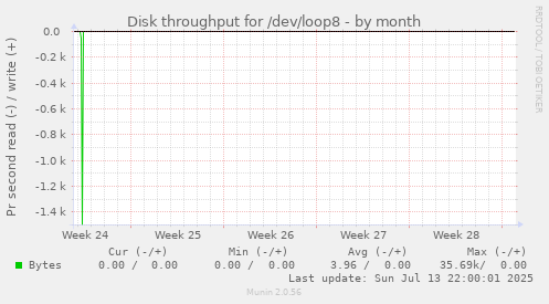 Disk throughput for /dev/loop8